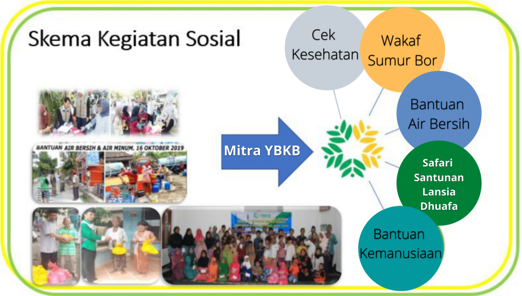 ybkb sukoharjo indonesia wakaf