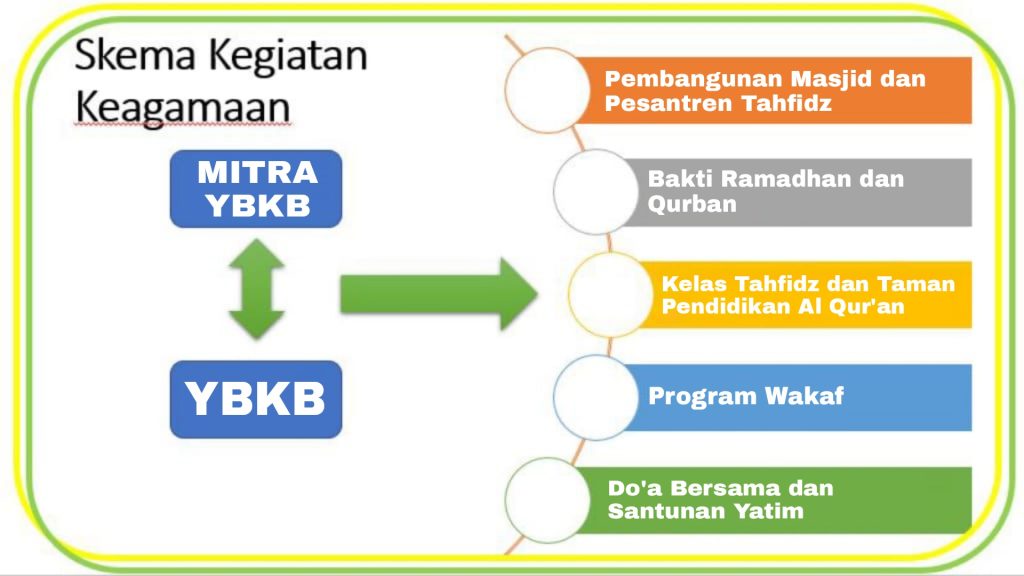 ybkb sukoharjo indonesia wakaf